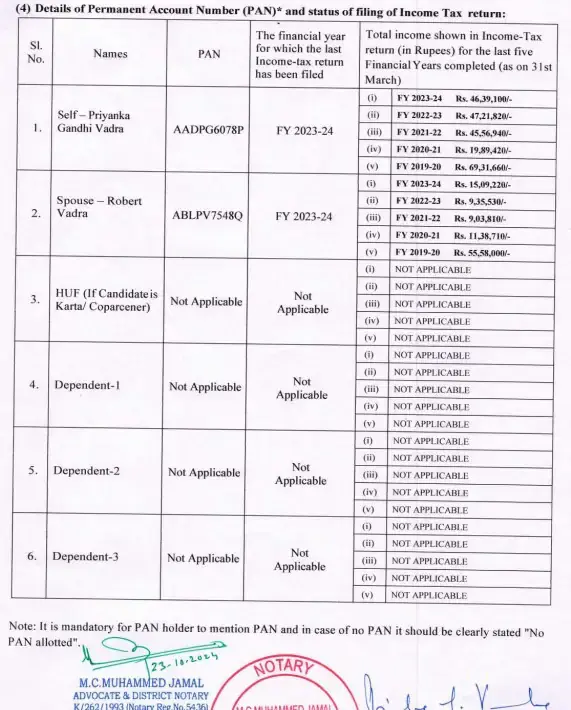 प्रियंका गांधी की कुल संपत्ति: वायनाड सीट पर दाखिल हलफनामे में क्या हुआ खुलासा? 7 7Jr2D0Io Priyanka