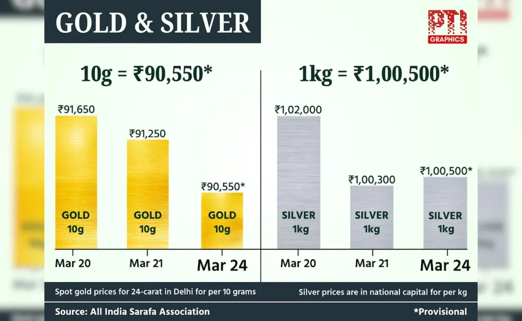 शादियों के सीजन से पहले सस्ता हुआ सोना, जानें कितने गिरे दाम 6 Bbak4Q6 Gold 625X300 24 March 25