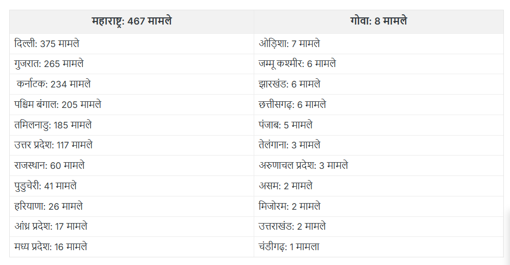 24 घंटे में 685 नए