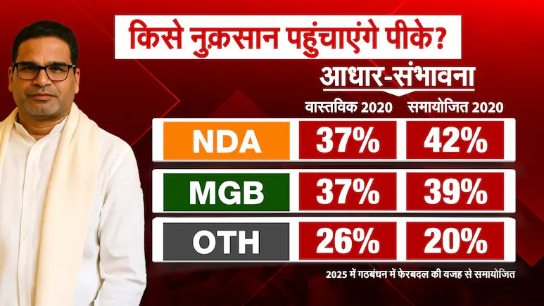 Bihar elections 2025 में प्रशांत किशोर (पीके) बने एक्स फैक्टर। जानिए अगर पीके ने NDA या महागठबंधन के वोट काटे तो किसका खेल बनेगा और किसका बिगड़ेगा।